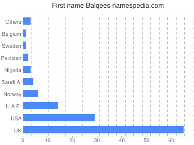 Given name Balqees