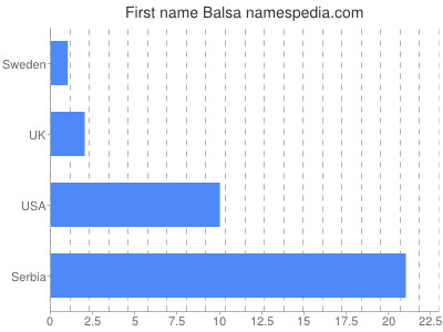 Given name Balsa