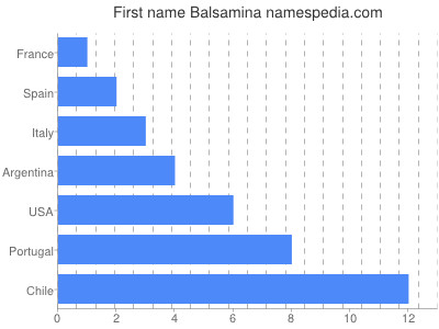 Given name Balsamina