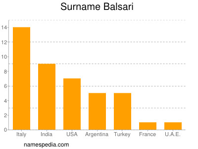 Surname Balsari