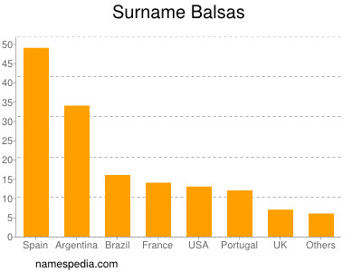 Surname Balsas