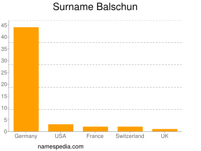 Surname Balschun