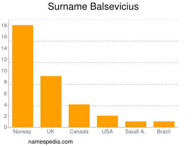 Surname Balsevicius