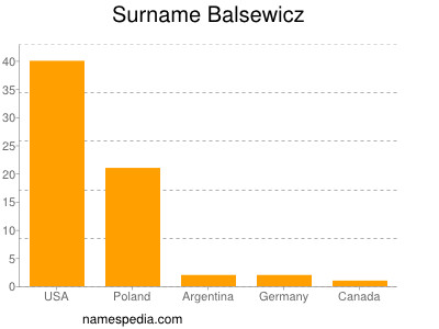Surname Balsewicz