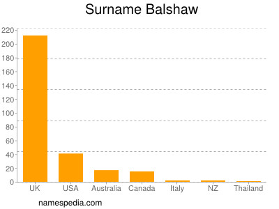 Surname Balshaw