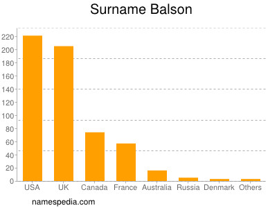 Surname Balson