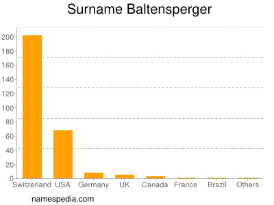 Surname Baltensperger