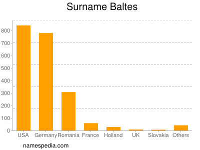 Surname Baltes