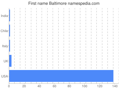 Given name Baltimore