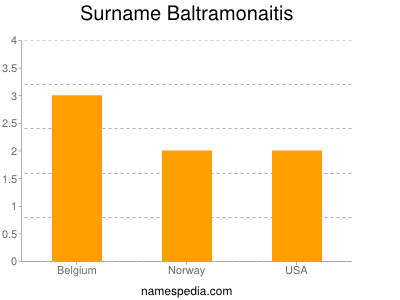 Surname Baltramonaitis