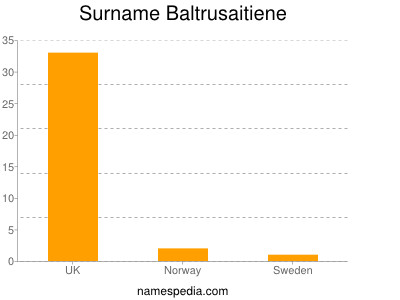 Surname Baltrusaitiene