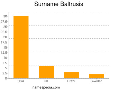 Surname Baltrusis