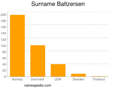 Surname Baltzersen