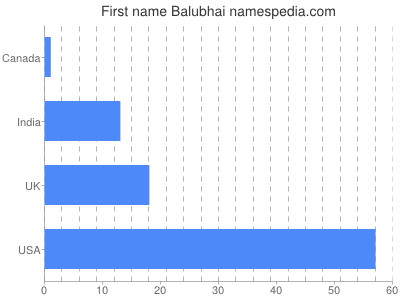 Given name Balubhai