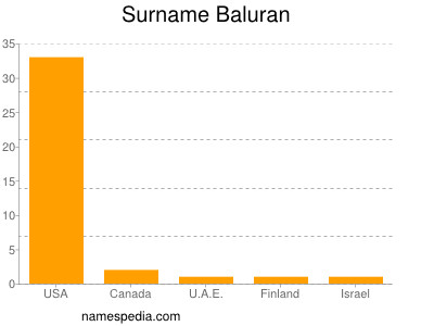 Surname Baluran