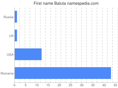 Given name Baluta