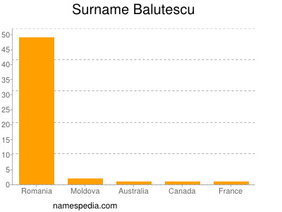Surname Balutescu