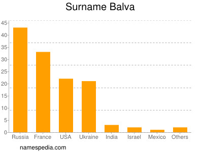 Surname Balva