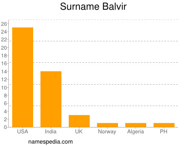 Surname Balvir