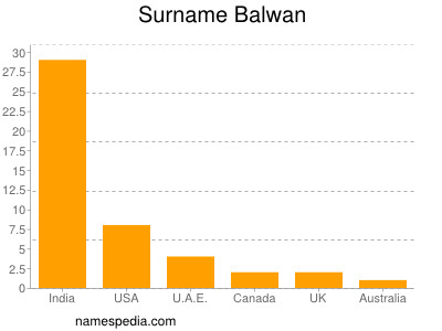 Surname Balwan
