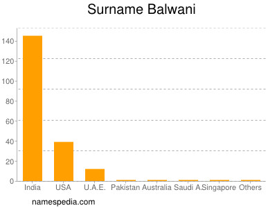 Surname Balwani