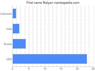 Given name Balyan