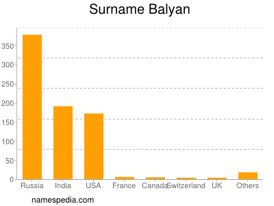 Surname Balyan