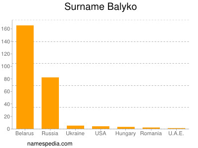 Surname Balyko