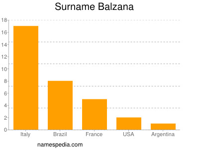 Surname Balzana