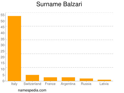 Surname Balzari