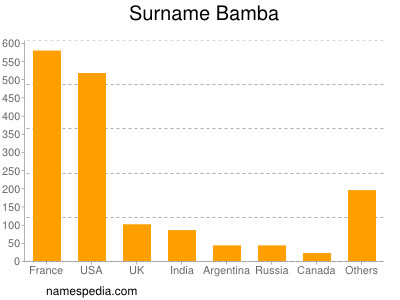 Surname Bamba