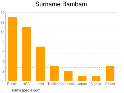Surname Bambam