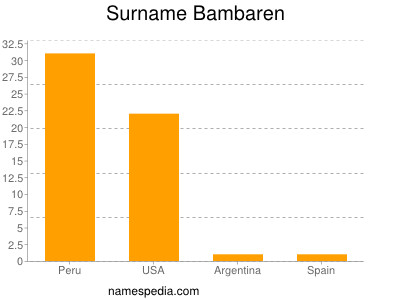 Surname Bambaren