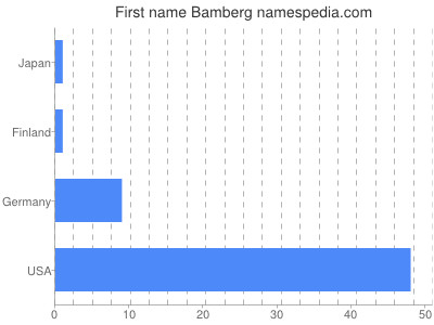 Given name Bamberg