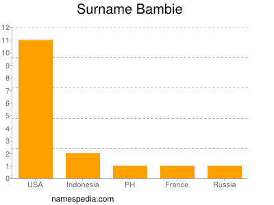Surname Bambie