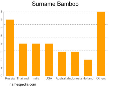 Surname Bamboo