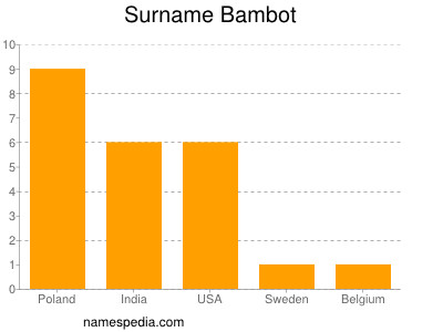 Surname Bambot
