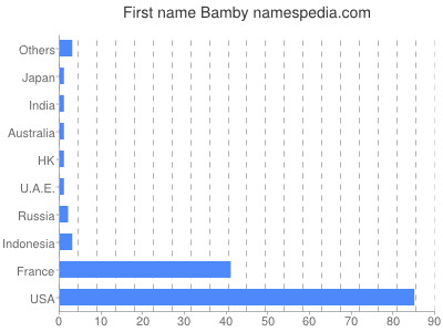 Given name Bamby