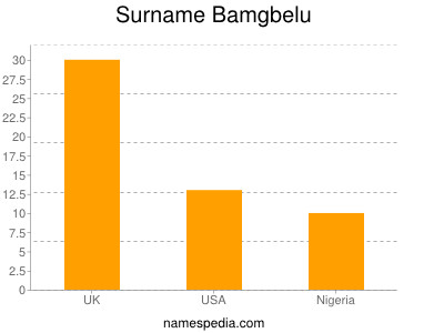 Surname Bamgbelu