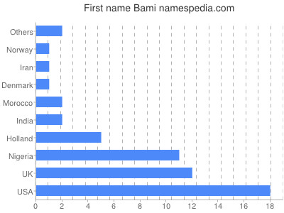 Given name Bami