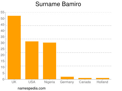 Surname Bamiro
