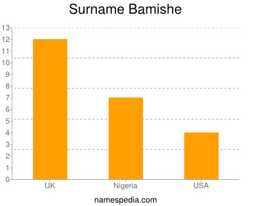Surname Bamishe