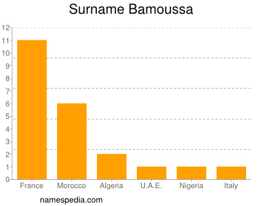 Surname Bamoussa
