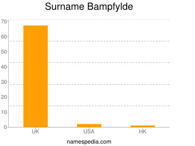 Surname Bampfylde