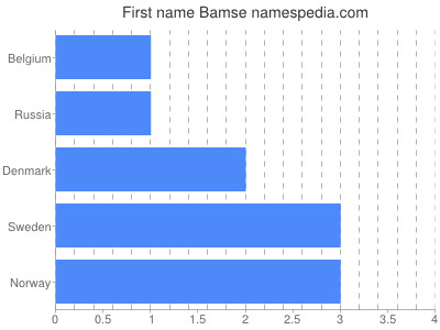 Given name Bamse