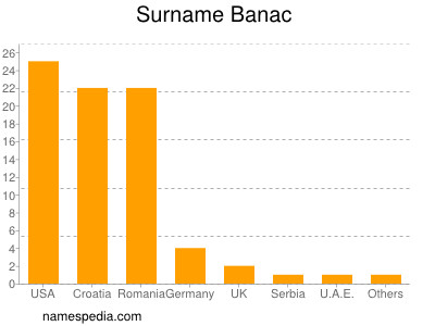 Surname Banac