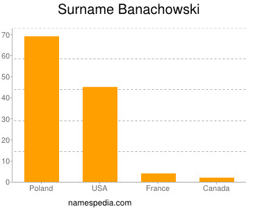 Surname Banachowski