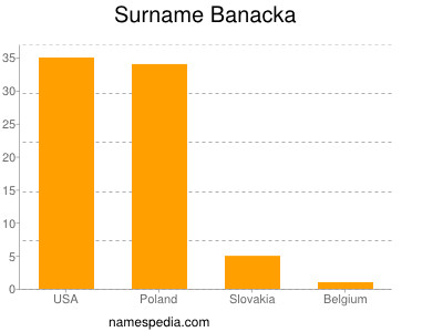 Surname Banacka
