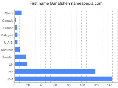 Given name Banafsheh