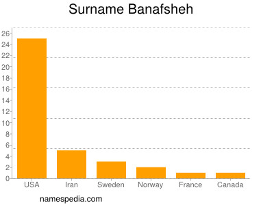 Surname Banafsheh